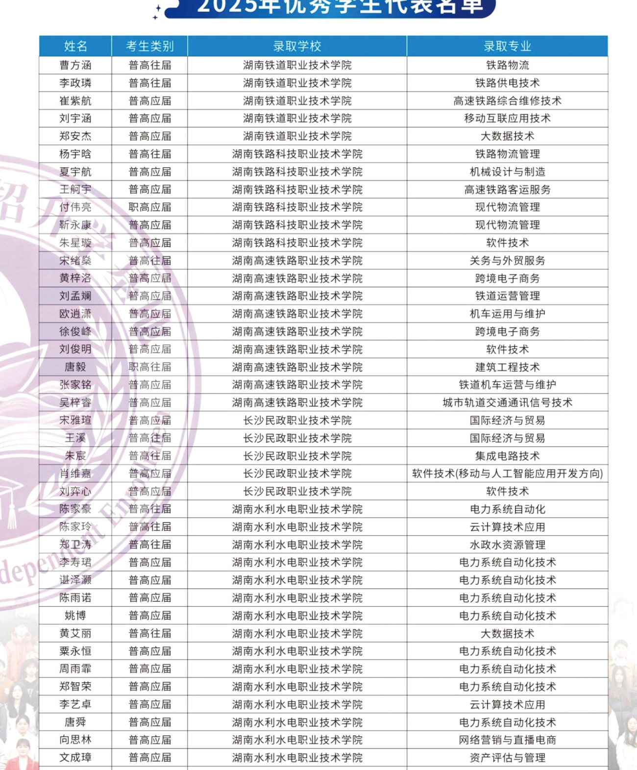 2025年优秀学生代表名单